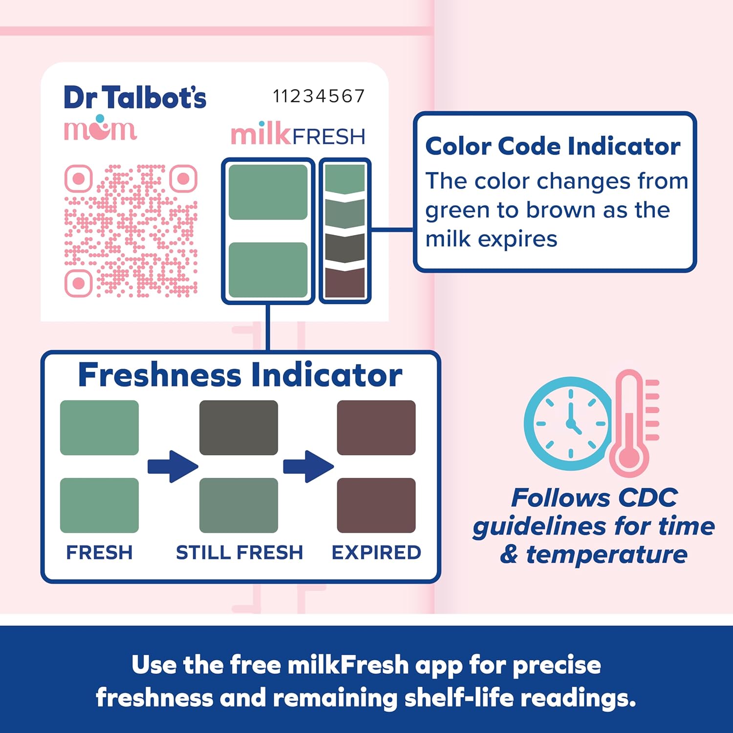 An infographic shows Dr. Talbot’s Mom MilkFresh Sensors (48 count) label with color codes from green (fresh) to brown (expired), a CDC guideline icon, and a QR code for tracking shelf life in the MilkFresh app.